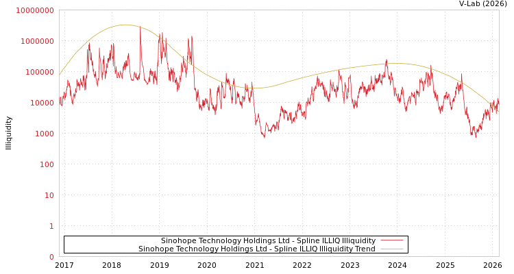 graph of Sinohope Technology Holdings Ltd ILLIQ-SMEM