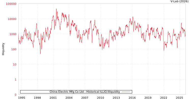 graph of China Electric Mfg Co Ltd ILLIQ-HIST
