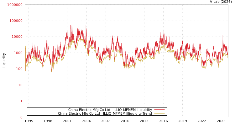 graph of China Electric Mfg Co Ltd ILLIQ-MFMEM