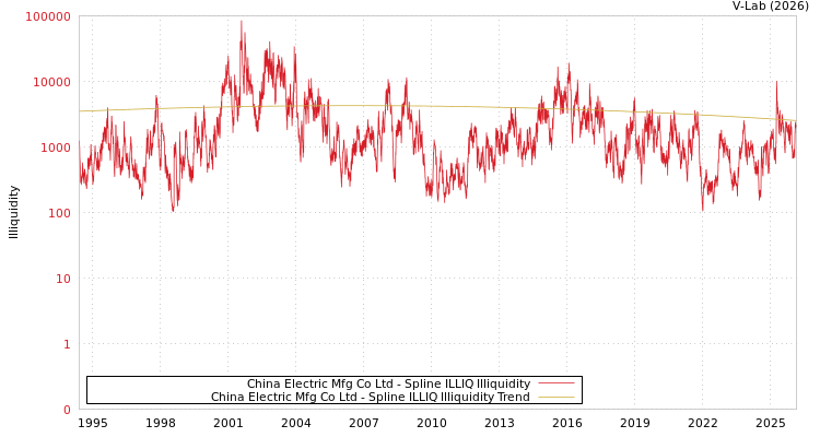 graph of China Electric Mfg Co Ltd ILLIQ-SMEM