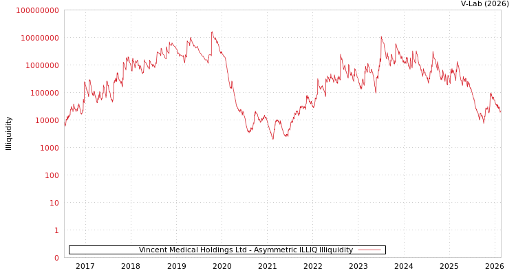 graph of Vincent Medical Holdings Ltd ILLIQ-AMEM