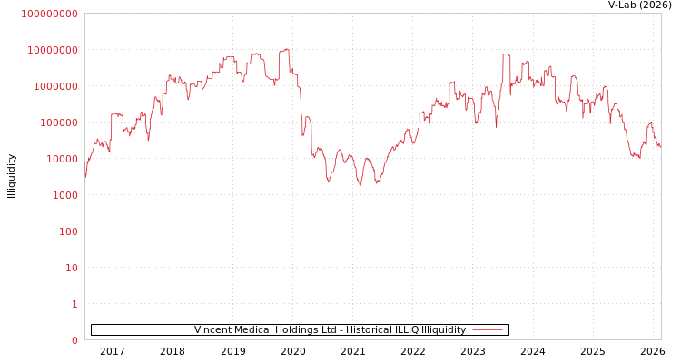 graph of Vincent Medical Holdings Ltd ILLIQ-HIST