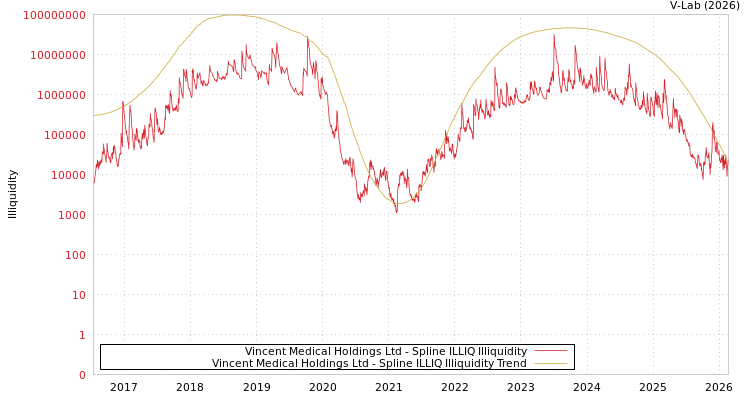 graph of Vincent Medical Holdings Ltd ILLIQ-SMEM