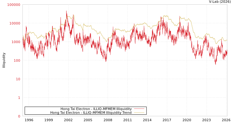graph of Hong Tai Electron ILLIQ-MFMEM
