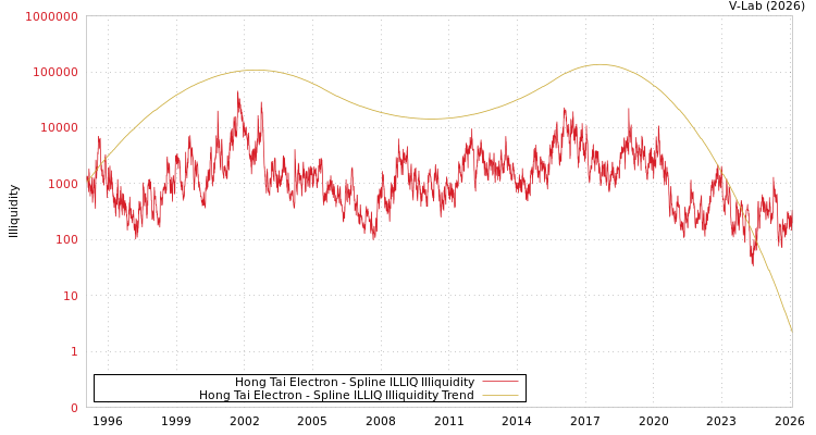 graph of Hong Tai Electron ILLIQ-SMEM