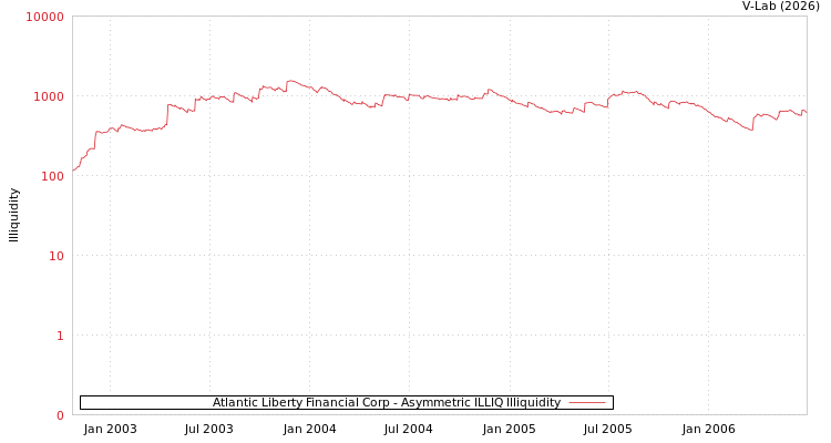 graph of Atlantic Liberty Financial Corp ILLIQ-AMEM