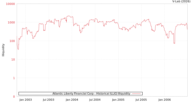 graph of Atlantic Liberty Financial Corp ILLIQ-HIST