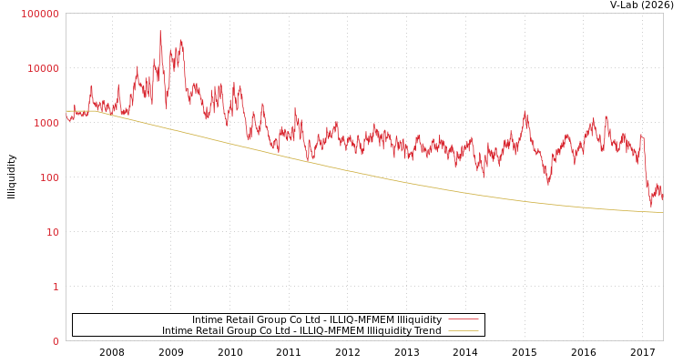 graph of Intime Retail Group Co Ltd ILLIQ-MFMEM