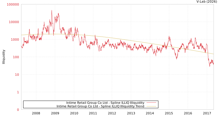 graph of Intime Retail Group Co Ltd ILLIQ-SMEM