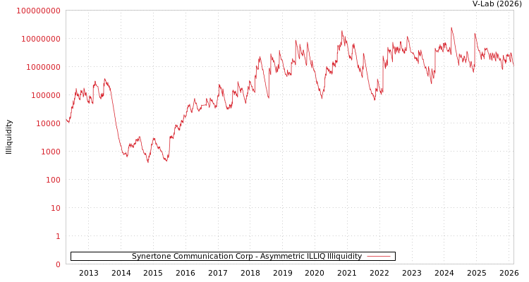 graph of Synertone Communication Corp ILLIQ-AMEM