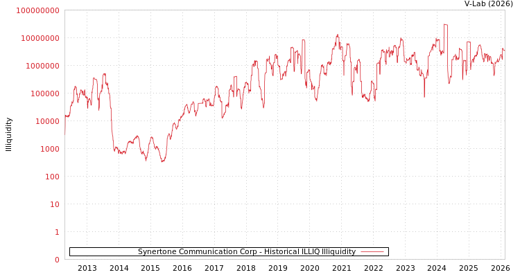 graph of Synertone Communication Corp ILLIQ-HIST