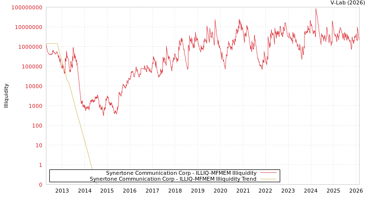 graph of Synertone Communication Corp ILLIQ-MFMEM