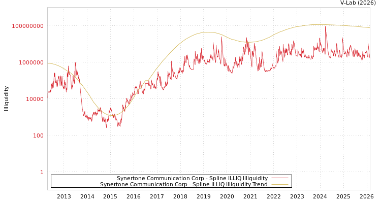 graph of Synertone Communication Corp ILLIQ-SMEM