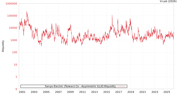 graph of Sanyo Electric (Taiwan) Co ILLIQ-AMEM
