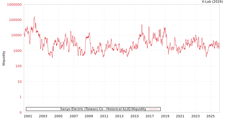 graph of Sanyo Electric (Taiwan) Co ILLIQ-HIST
