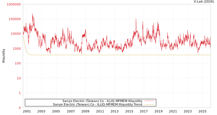 graph of Sanyo Electric (Taiwan) Co ILLIQ-MFMEM