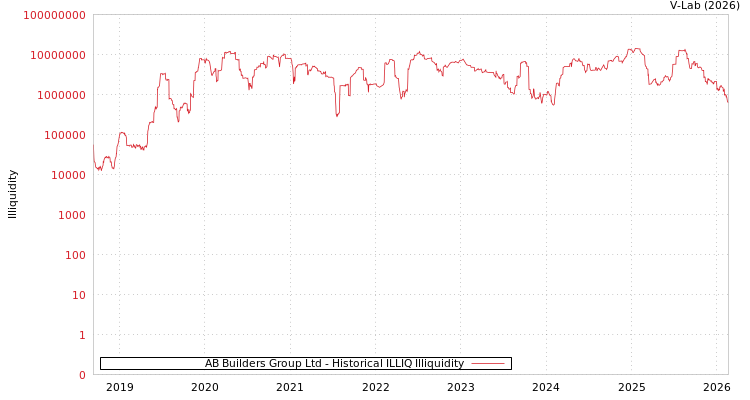 graph of AB Builders Group Ltd ILLIQ-HIST