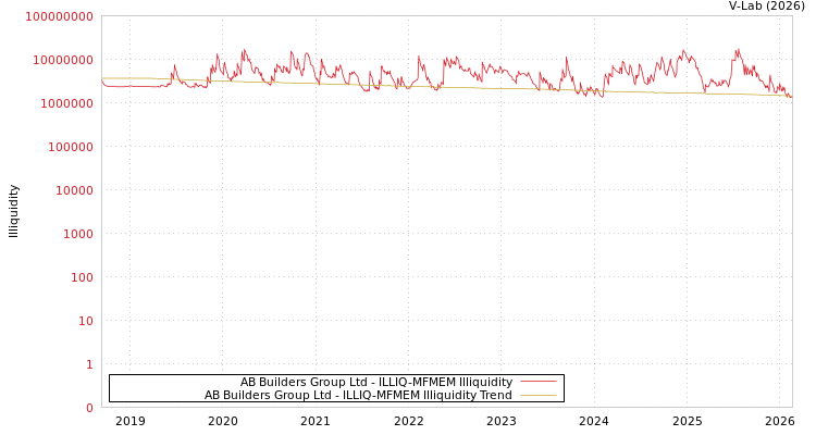 graph of AB Builders Group Ltd ILLIQ-MFMEM