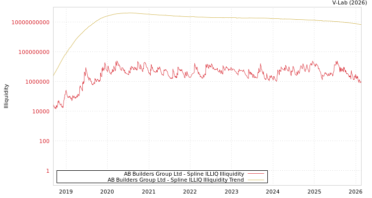 graph of AB Builders Group Ltd ILLIQ-SMEM