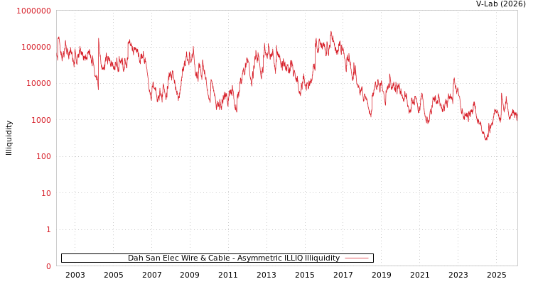 graph of Dah San Elec Wire & Cable ILLIQ-AMEM