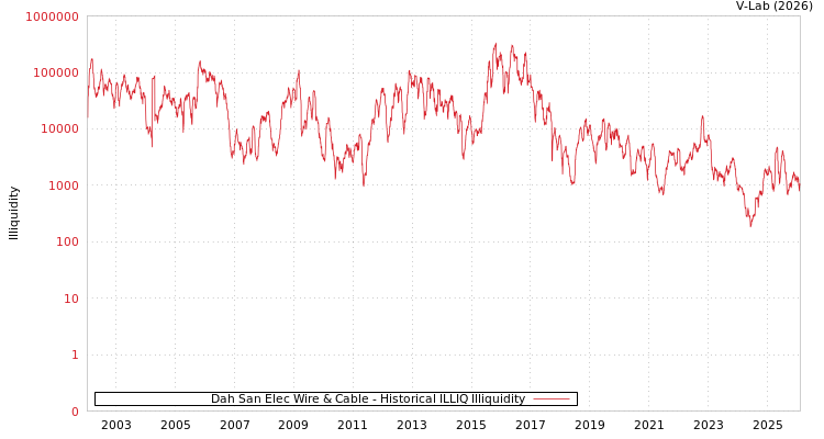 graph of Dah San Elec Wire & Cable ILLIQ-HIST