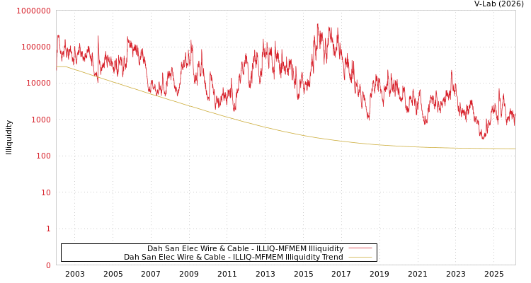 graph of Dah San Elec Wire & Cable ILLIQ-MFMEM