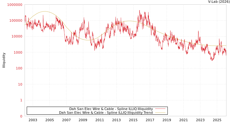 graph of Dah San Elec Wire & Cable ILLIQ-SMEM