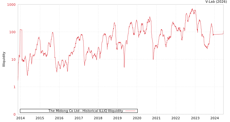 graph of The Midong Co Ltd ILLIQ-HIST