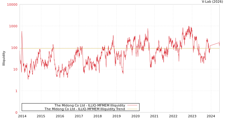 graph of The Midong Co Ltd ILLIQ-MFMEM