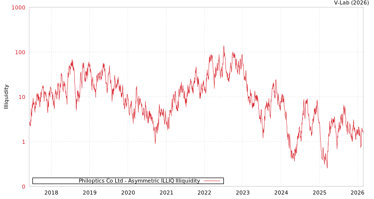 graph of Philoptics Co Ltd ILLIQ-AMEM