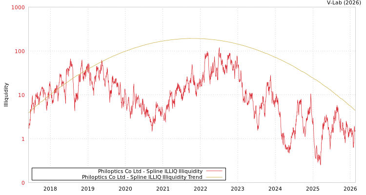 graph of Philoptics Co Ltd ILLIQ-SMEM