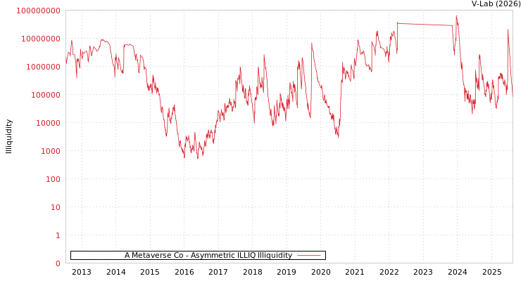 graph of A Metaverse Co ILLIQ-AMEM