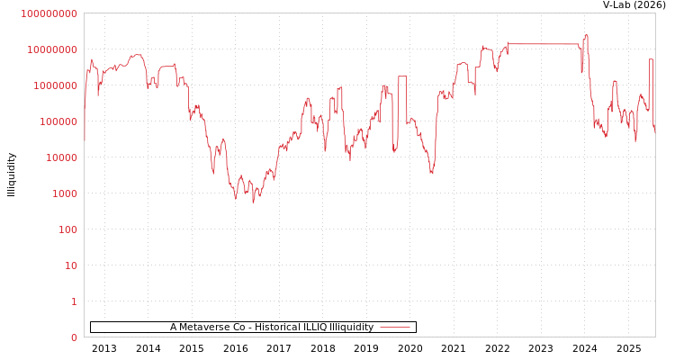 graph of A Metaverse Co ILLIQ-HIST