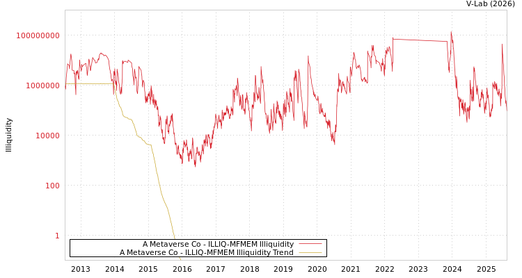 graph of A Metaverse Co ILLIQ-MFMEM