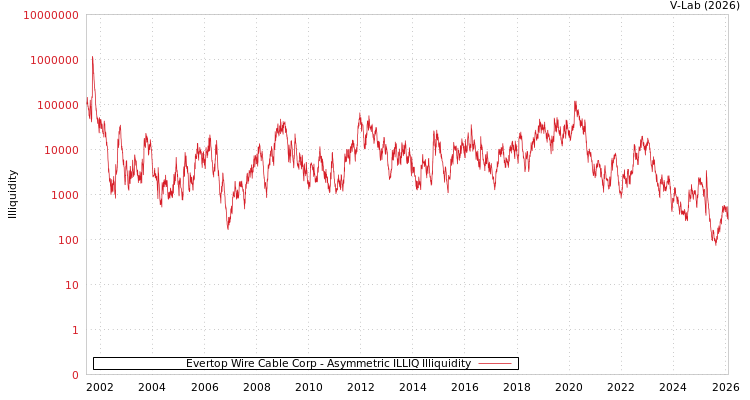 graph of Evertop Wire Cable Corp ILLIQ-AMEM