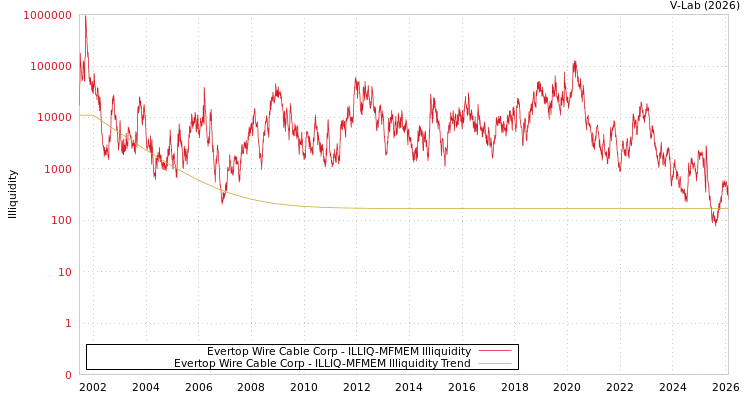 graph of Evertop Wire Cable Corp ILLIQ-MFMEM