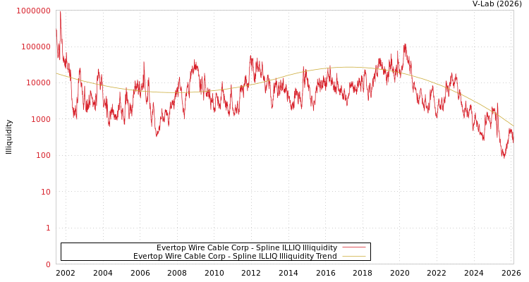 graph of Evertop Wire Cable Corp ILLIQ-SMEM