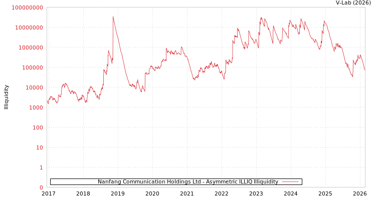 graph of Nanfang Communication Holdings Ltd ILLIQ-AMEM
