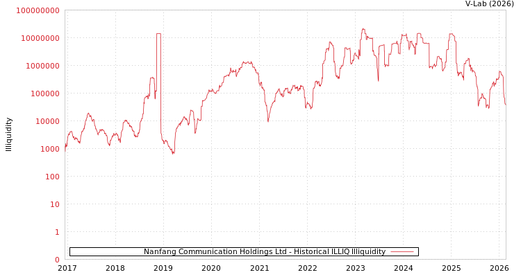 graph of Nanfang Communication Holdings Ltd ILLIQ-HIST
