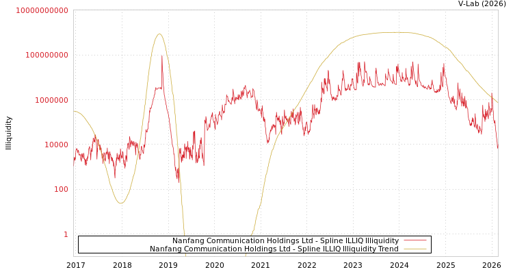 graph of Nanfang Communication Holdings Ltd ILLIQ-SMEM