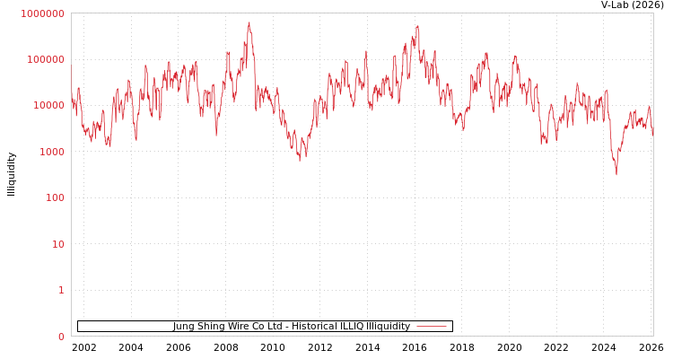 graph of Jung Shing Wire Co Ltd ILLIQ-HIST