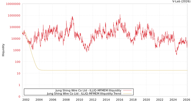 graph of Jung Shing Wire Co Ltd ILLIQ-MFMEM