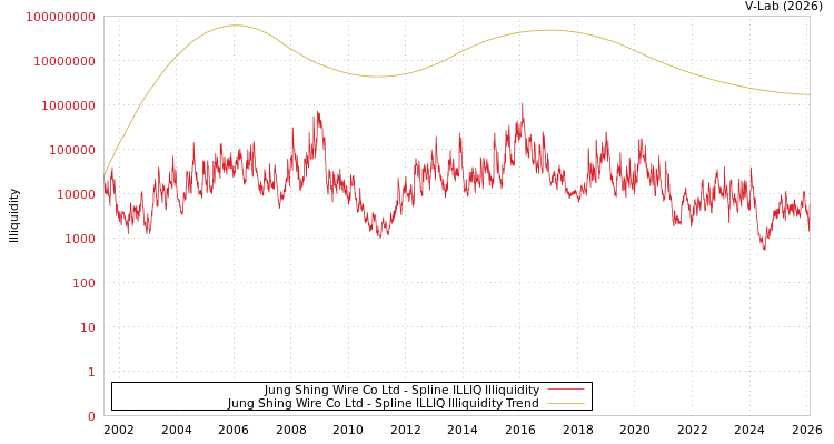 graph of Jung Shing Wire Co Ltd ILLIQ-SMEM