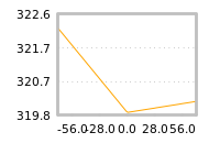 Impact of return on liquidity tomorrow