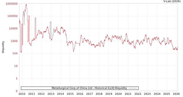 graph of Metallurgical Corp of China Ltd ILLIQ-HIST