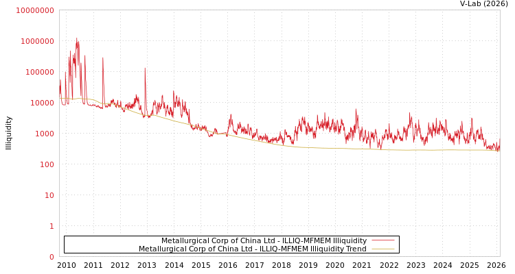 graph of Metallurgical Corp of China Ltd ILLIQ-MFMEM