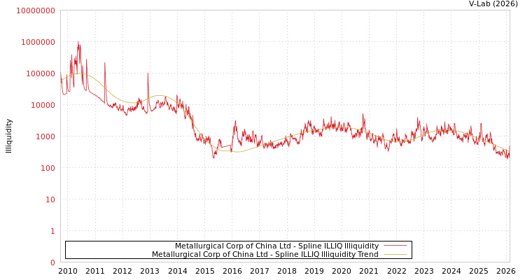 graph of Metallurgical Corp of China Ltd ILLIQ-SMEM