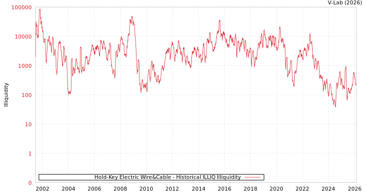 graph of Hold-Key Electric Wire&Cable ILLIQ-HIST