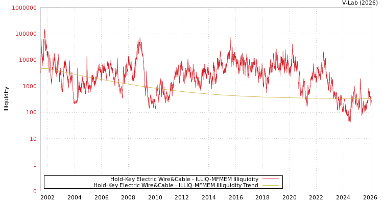 graph of Hold-Key Electric Wire&Cable ILLIQ-MFMEM