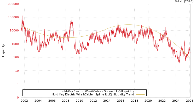 graph of Hold-Key Electric Wire&Cable ILLIQ-SMEM